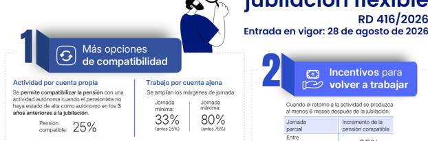 Imagen del artículo Lefebvre recoge en una nueva infografía los siete cambios más relevantes que introduce el Real Decreto 416/2026